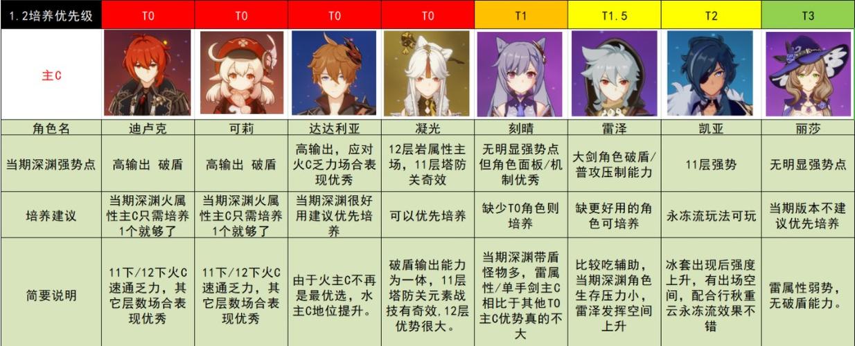 原神零氪玩家的福音四星角色百万芙特养成攻略 原神零氪玩家的福音四星角色百万芙特养成攻略